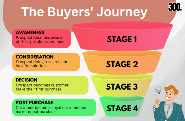 The buyers' journey - meaning and explanation - infographics