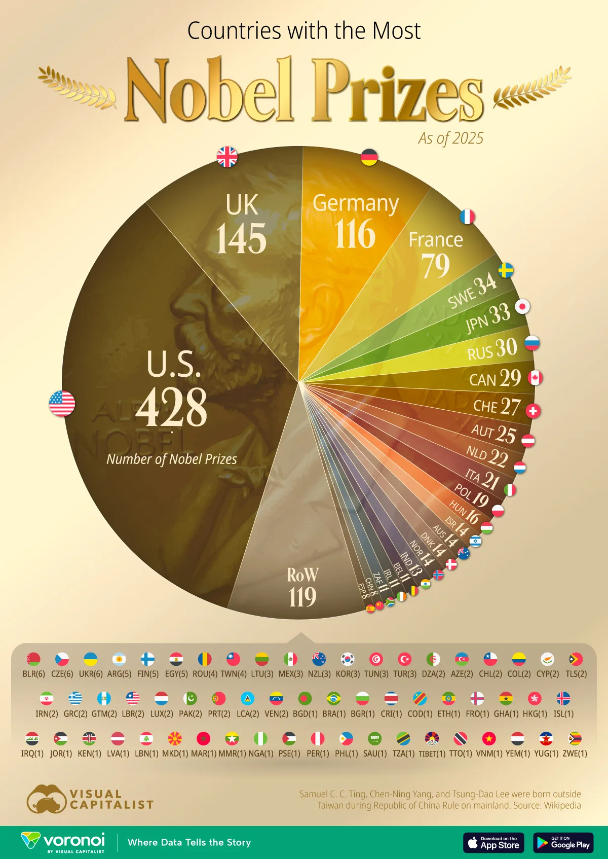 Ranked-Countries-With-The-Most-Nobel-Prizes-As-Of-2025