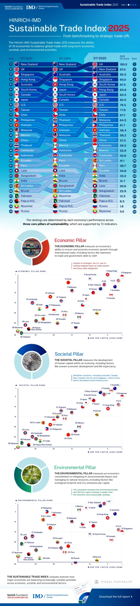 Ranked-The-Worlds-Most-Sustainable-Economies-In-2025