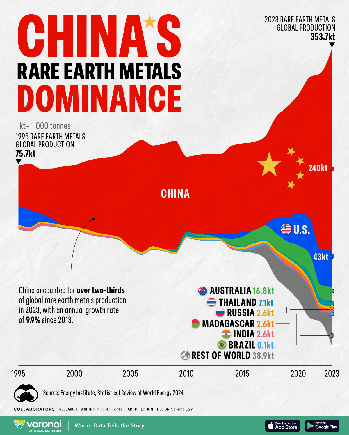Visualizing-Global-Rare-Earth-Metals-Production-1995-2023