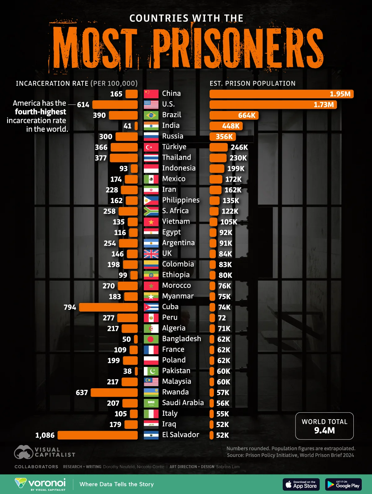 Ranked-The-Worlds-Biggest-Prison-Populations