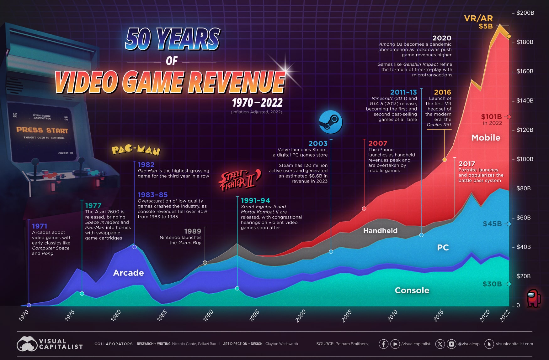 50-Years-Of-Video-Game-Industry-Revenues-By-Platform