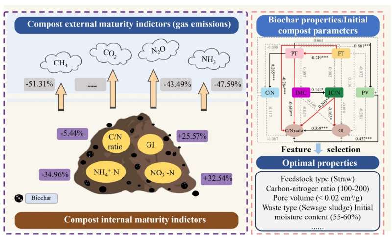 Global-Analysis-Reveals-How-Biochar-Supercharges-Composting-And-Cuts-Greenhouse-Gases