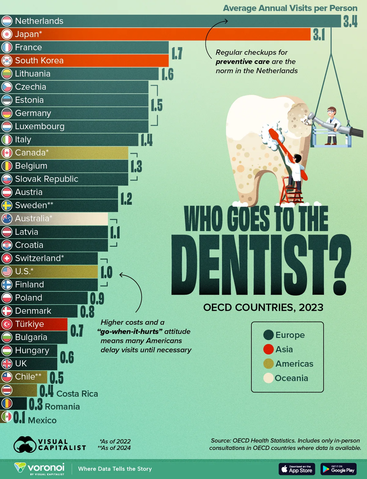 Ranked-How-Often-People-Visit-The-Dentist-By-Country