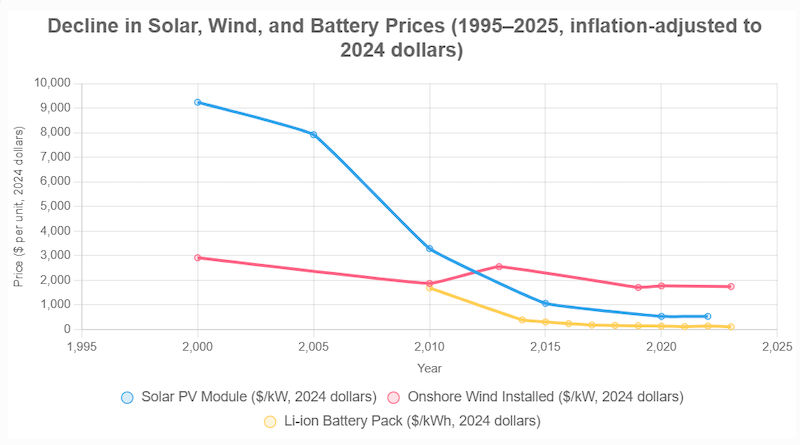 Why-Fossil-Fuels-Are-Having-Such-A-Hard-Time-Competing-With-Renewables