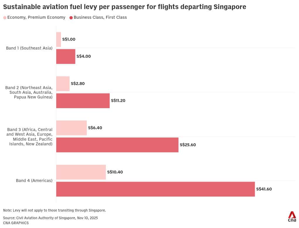Air-Travellers-Departing-Singapore-To-Pay-Sustainable-Aviation-Fuel-Levy-Of-S1-To-S41.60-Per-Ticket