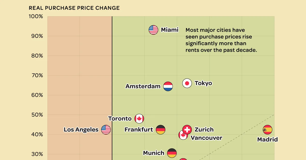 Charted-Home-And-Rent-Price-Changes-In-Global-Cities-2015-2025
