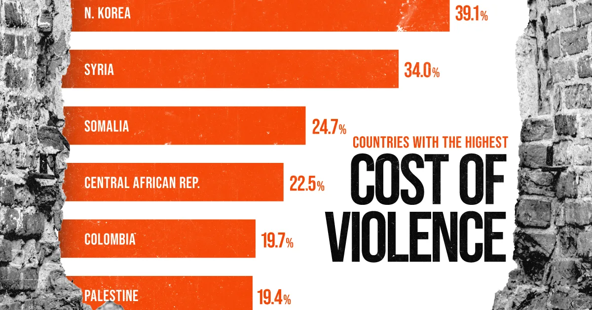 Countries-With-The-Highest-Cost-Of-Violence-By-Share-Of-GDP