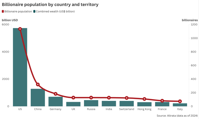 Mainland-Chinas-Billionaire-Count-Rises-To-321
