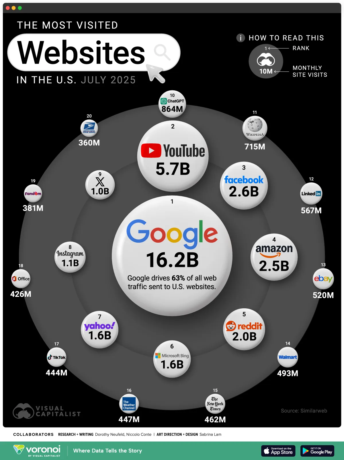 Ranked-Americas-Most-Visited-Websites-In-2025