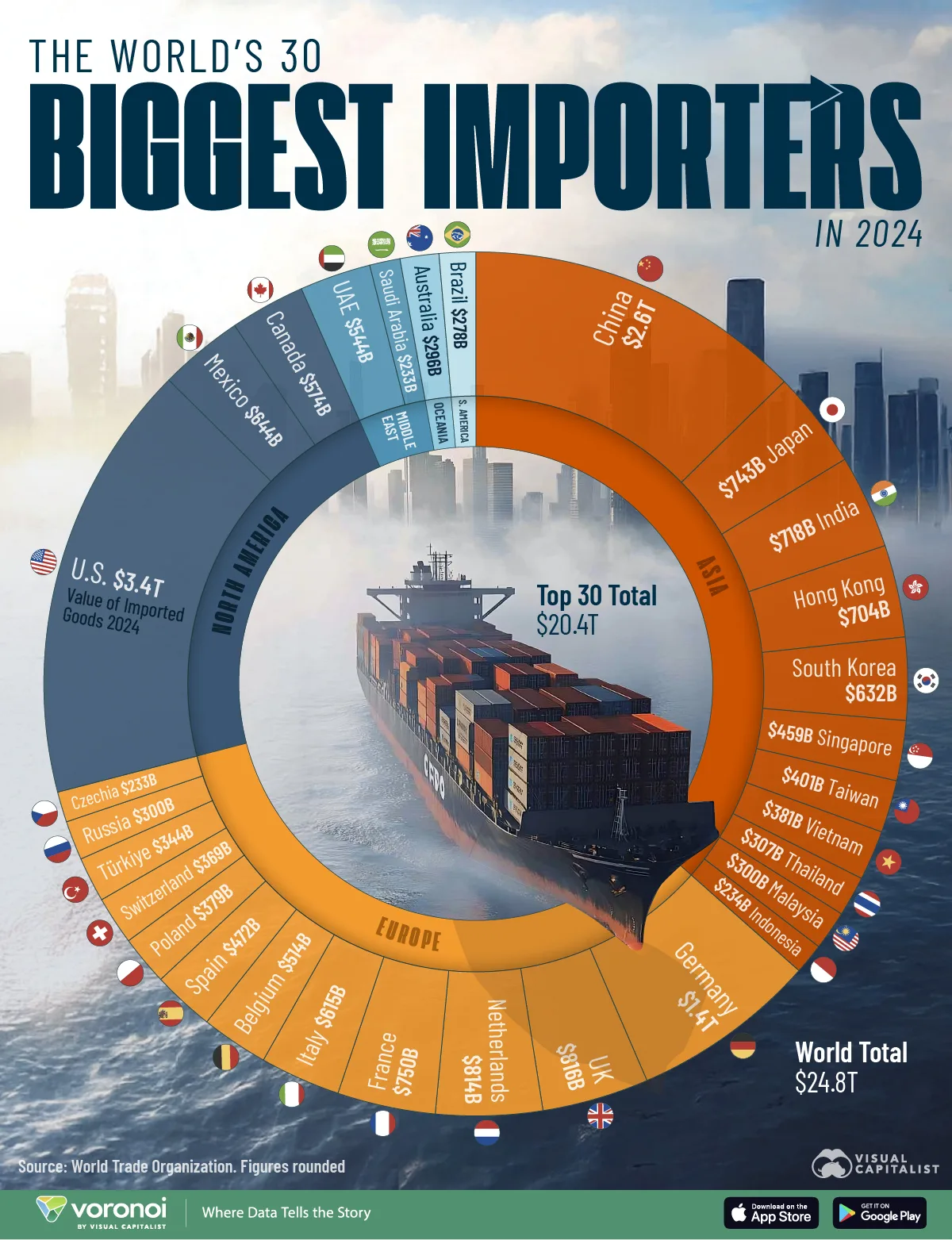 Ranked-The-30-Largest-Importers-In-The-World