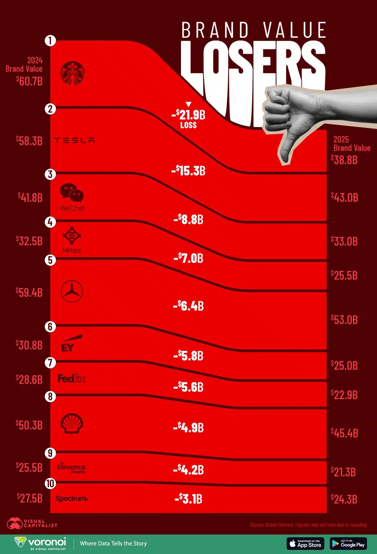 Ranked-The-Brands-That-Lost-The-Most-Value-In-2025