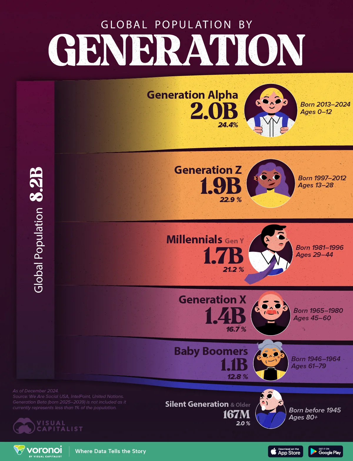 Ranked-The-Worlds-Population-By-Generation