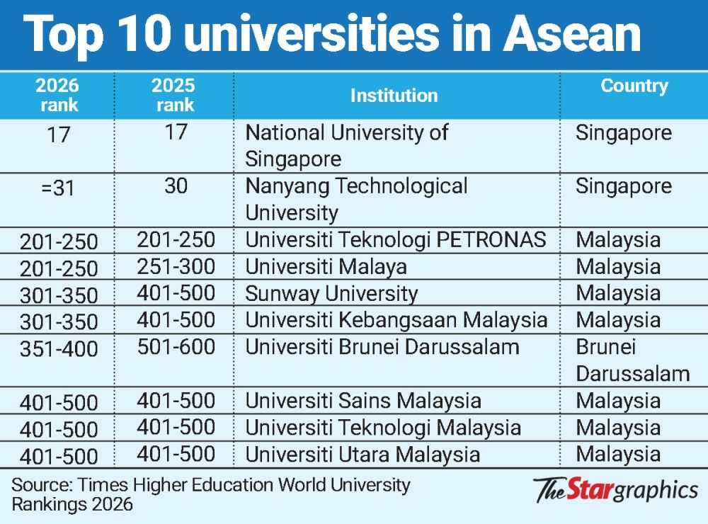 Seven-Msian-Varsities-Among-ASEANs-Top-10