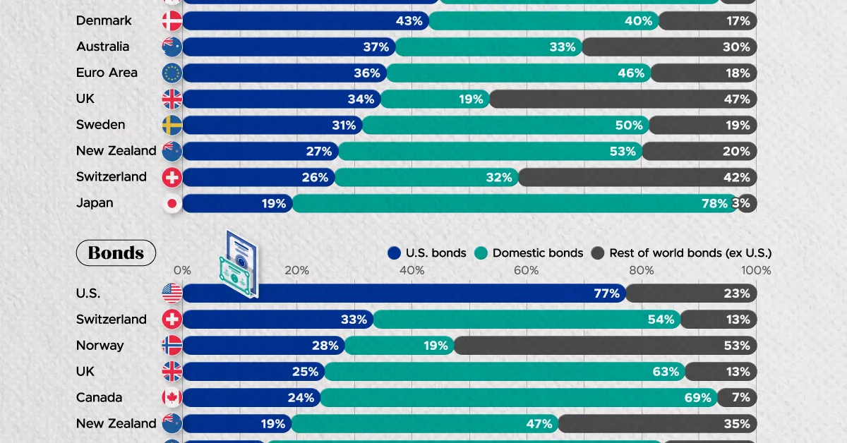 Charted-How-Investors-Allocate-Their-Investments-By-Country