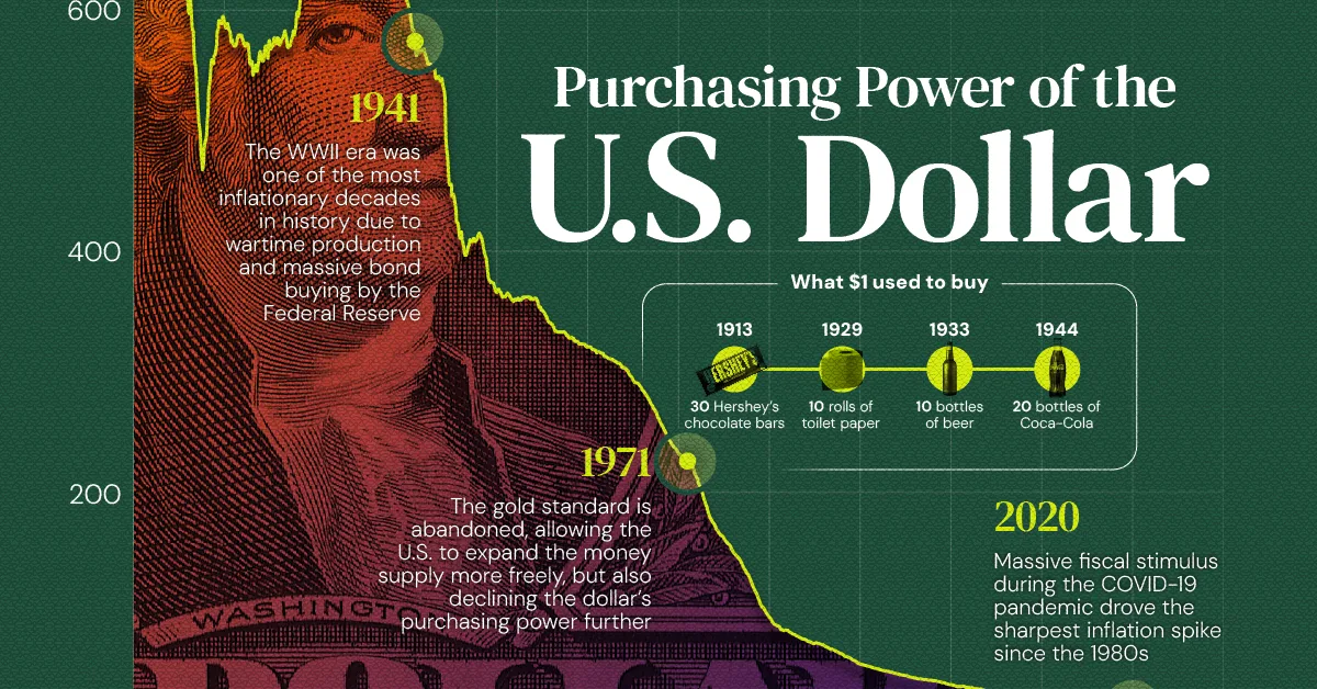 Charted-The-Declining-Purchasing-Power-Of-The-U.S.-Dollar