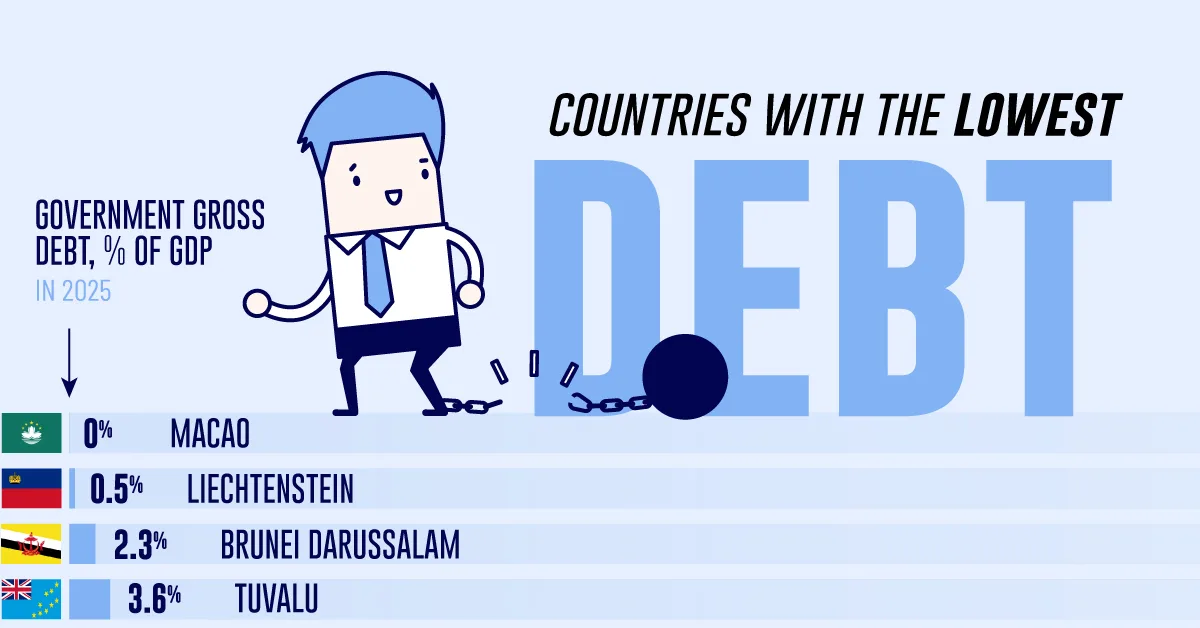Ranked-Countries-With-The-Lowest-Debt-To-GDP-In-2025