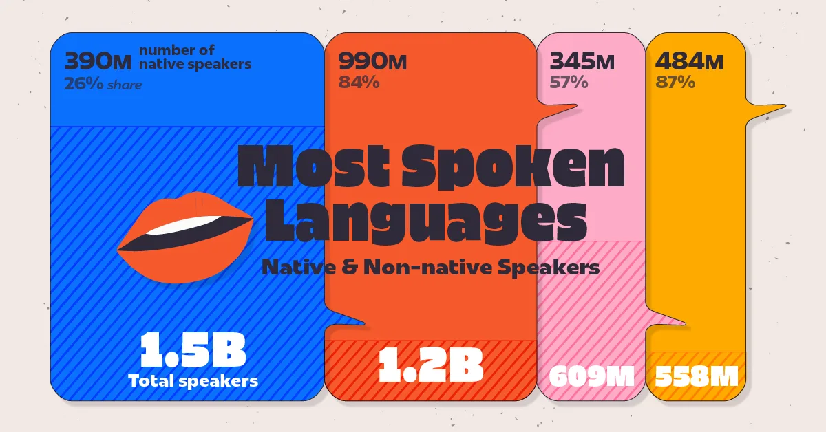 Ranked-The-Worlds-Most-Spoken-Languages-by-Total-Speakers